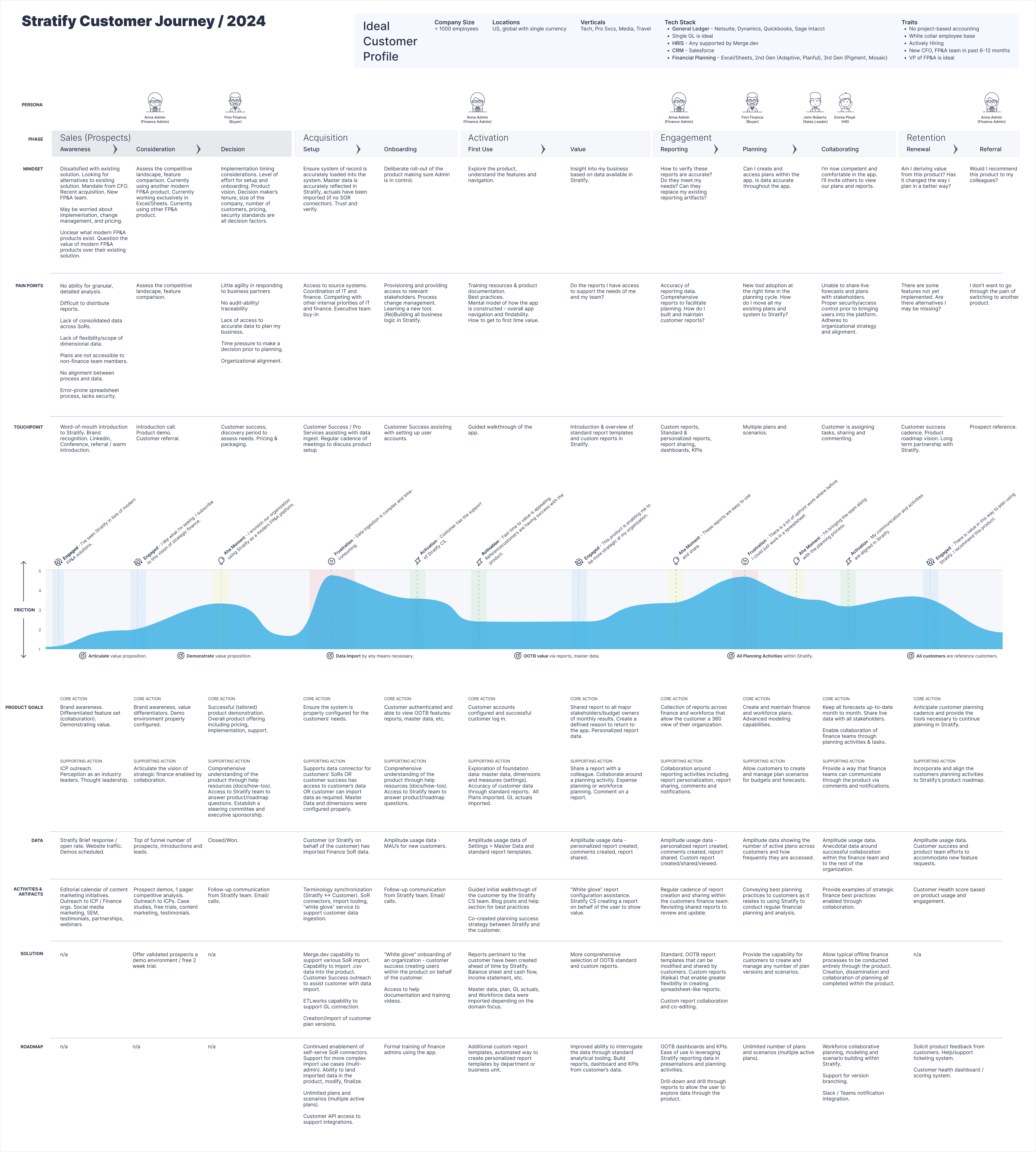 Customer journey map documenting the end-to-end expense planning experience